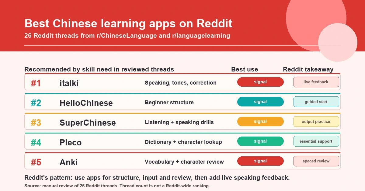 Best Chinese learning apps on Reddit visual summary